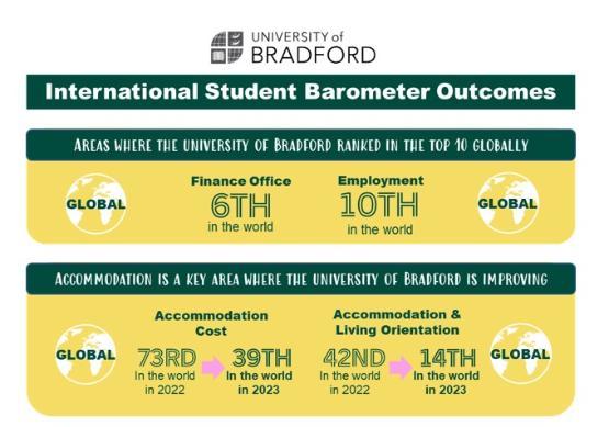 International student barometer graphic showing results for Bradford